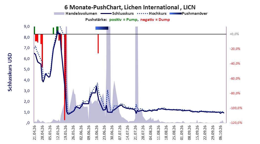 zeigt Pushmanöver während der letzten sechs Monate