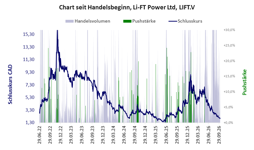 Entwicklung der Aktie seit Handelsbeginn