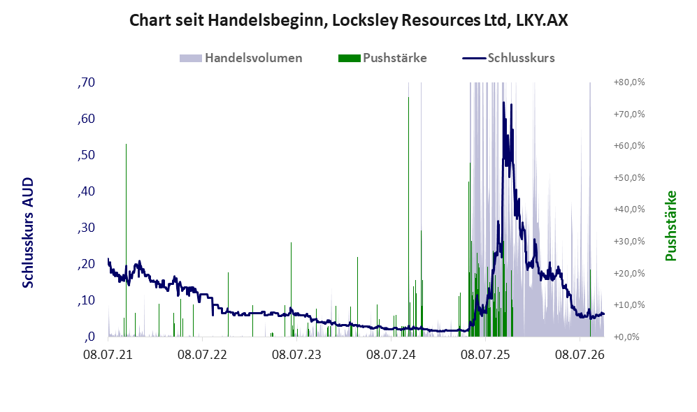 Entwicklung der Aktie seit Handelsbeginn