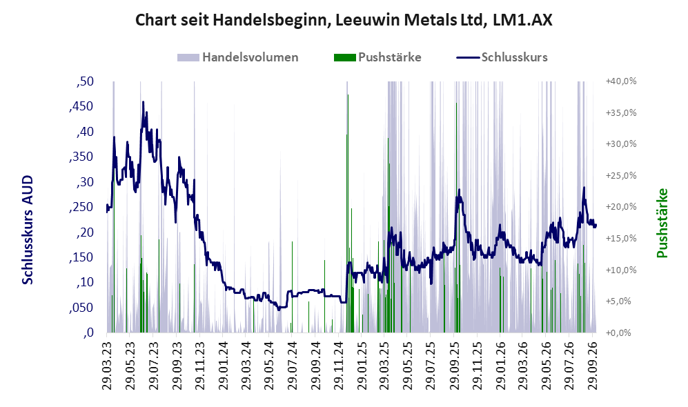 Entwicklung der Aktie seit Handelsbeginn