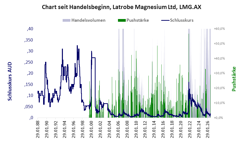 Entwicklung der Aktie seit Handelsbeginn