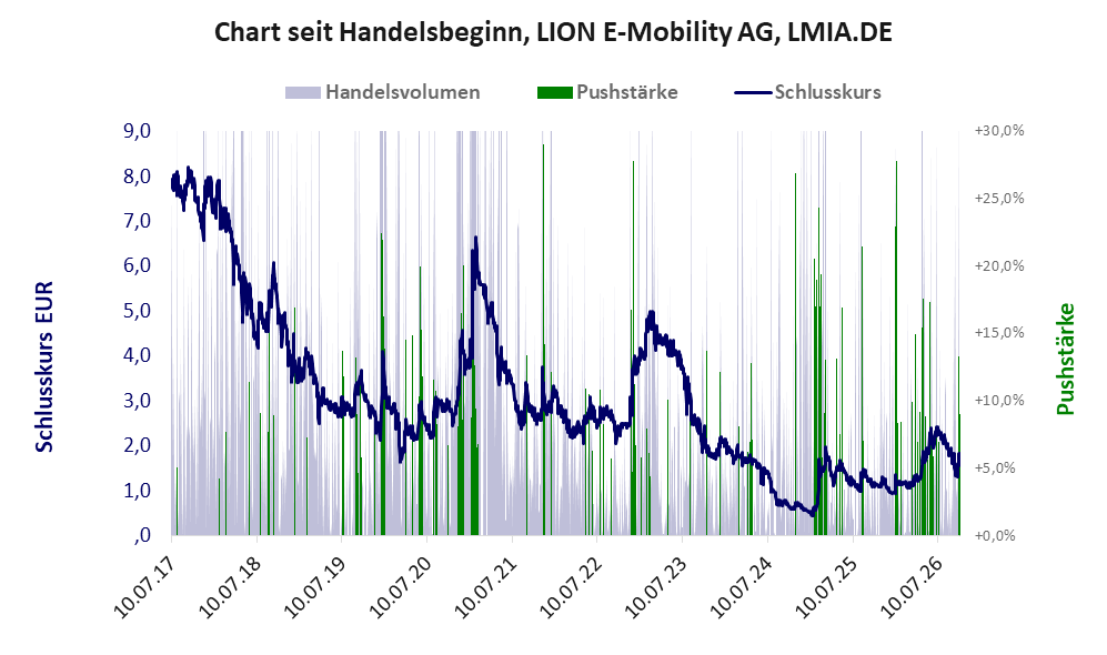Entwicklung der Aktie seit Handelsbeginn