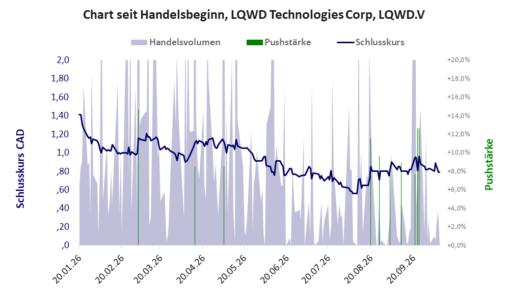 Entwicklung der Aktie seit Handelsbeginn