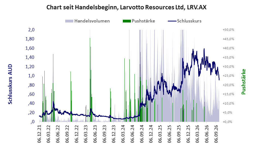 Entwicklung der Aktie seit Handelsbeginn