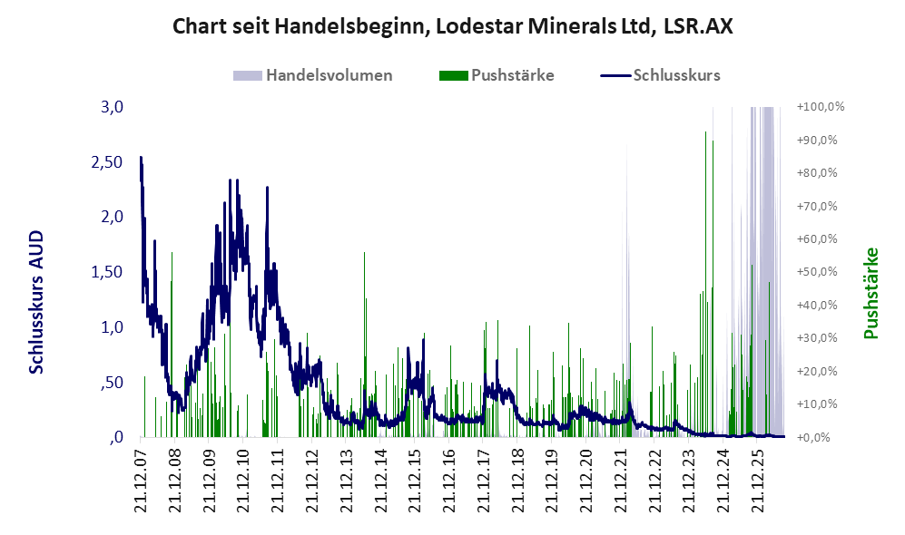 Entwicklung der Aktie seit Handelsbeginn