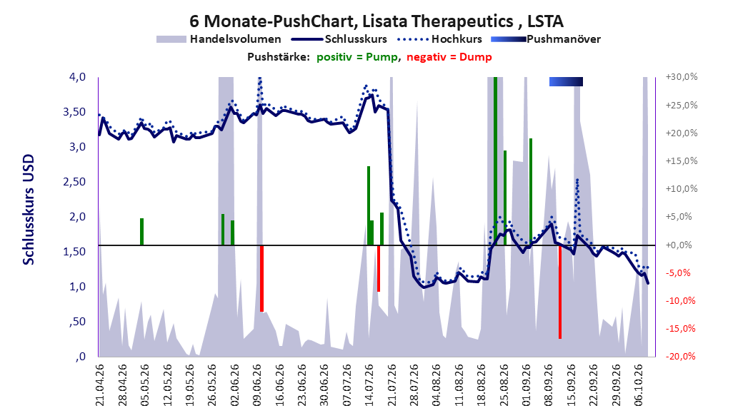 zeigt Pushmanöver während der letzten sechs Monate