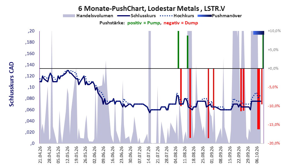 zeigt Pushmanöver während der letzten sechs Monate