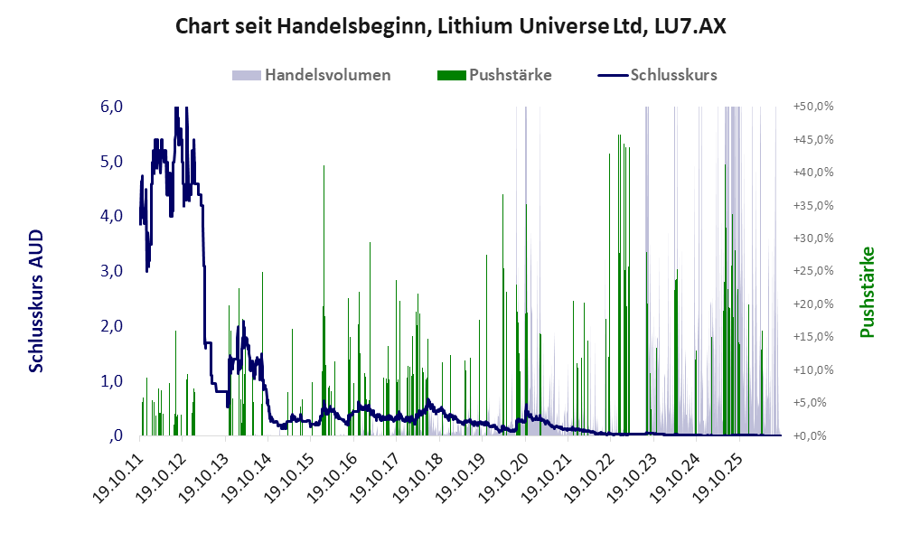 Entwicklung der Aktie seit Handelsbeginn