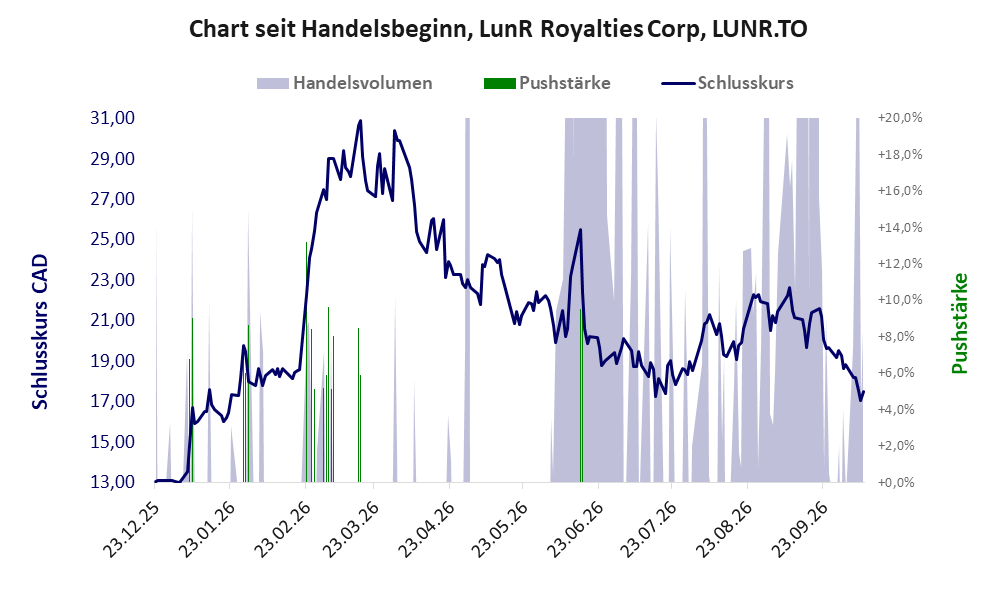 Entwicklung der Aktie seit Handelsbeginn