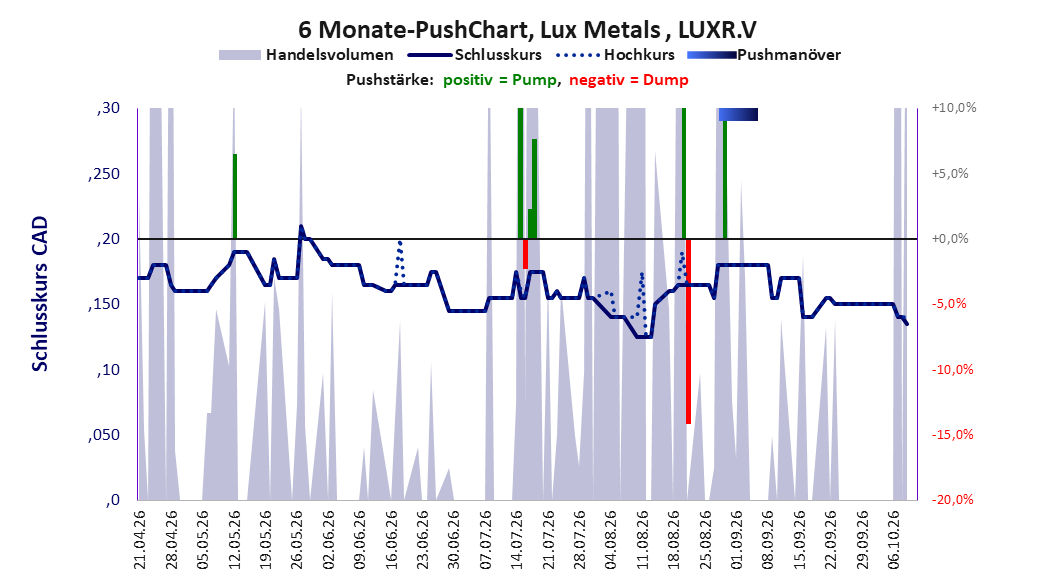 zeigt Pushmanöver während der letzten sechs Monate