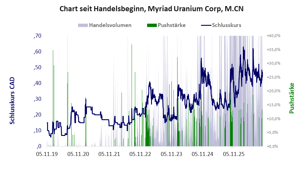 Entwicklung der Aktie seit Handelsbeginn