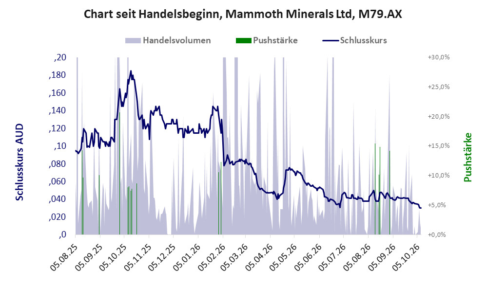 Entwicklung der Aktie seit Handelsbeginn