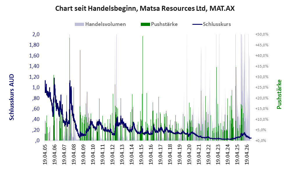 Entwicklung der Aktie seit Handelsbeginn