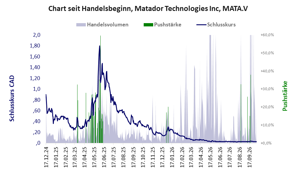 Entwicklung der Aktie seit Handelsbeginn