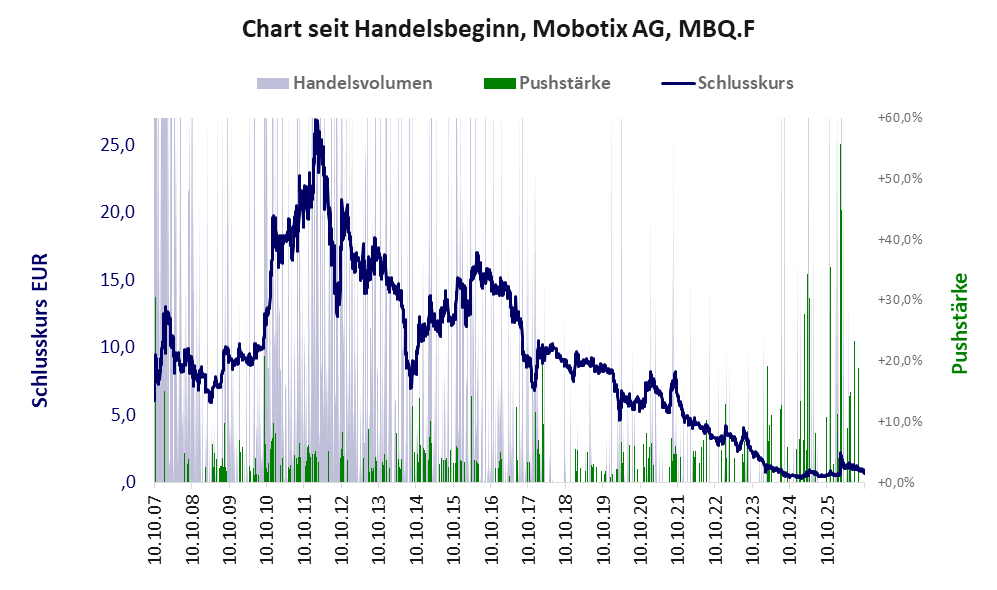 Entwicklung der Aktie seit Handelsbeginn