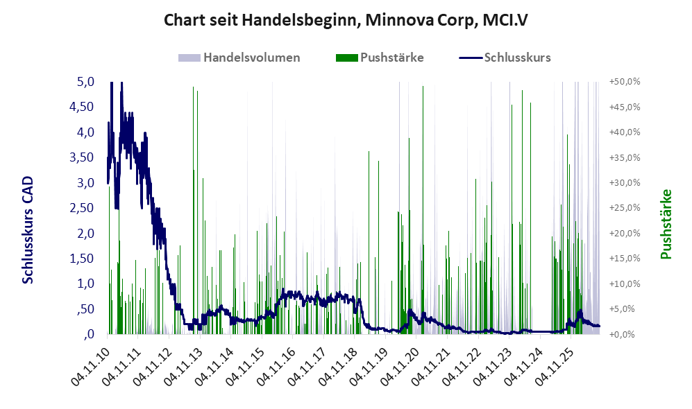 Entwicklung der Aktie seit Handelsbeginn