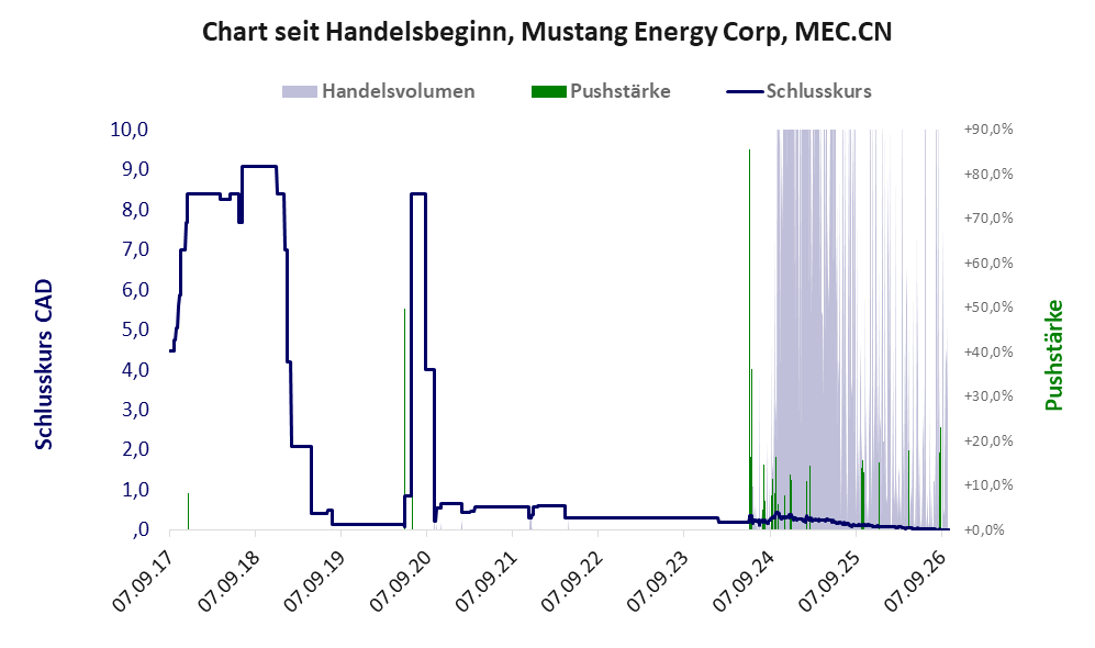 Entwicklung der Aktie seit Handelsbeginn