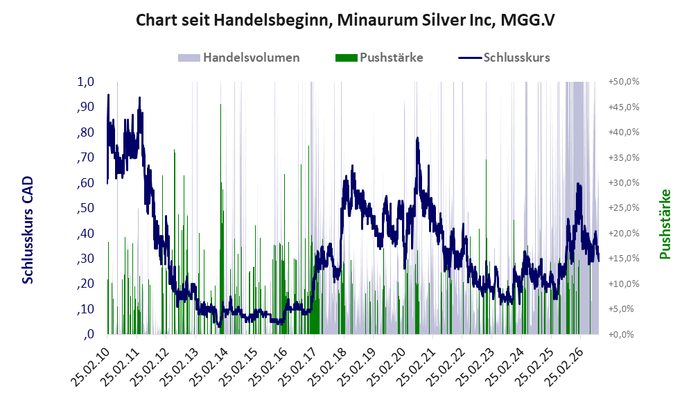 Entwicklung der Aktie seit Handelsbeginn