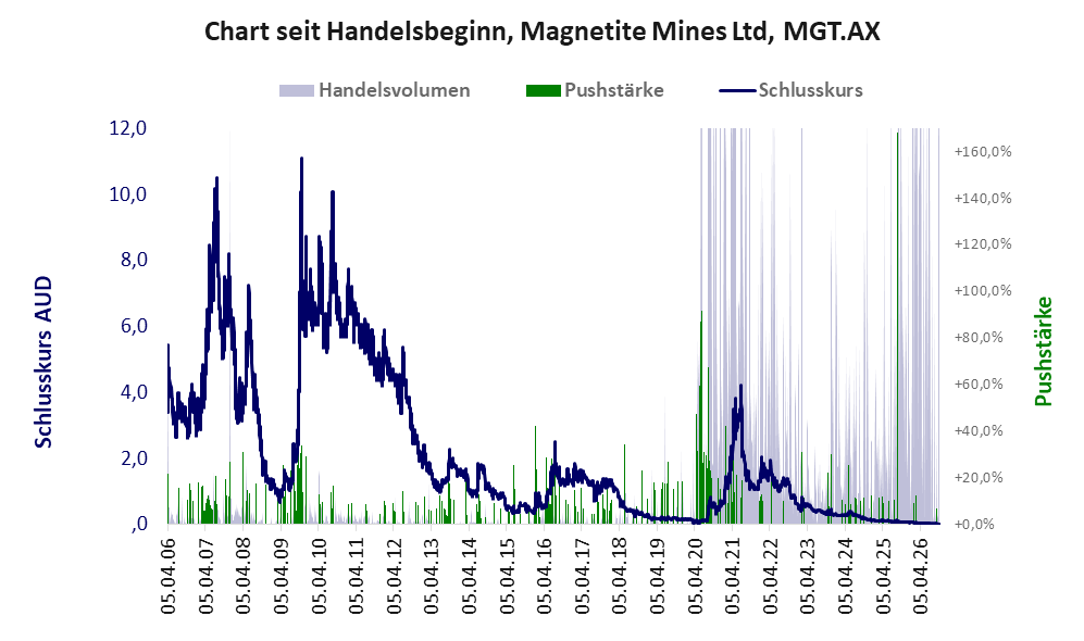 Entwicklung der Aktie seit Handelsbeginn