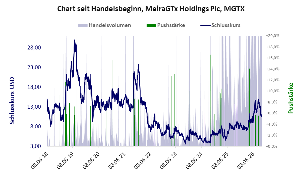 Entwicklung der Aktie seit Handelsbeginn
