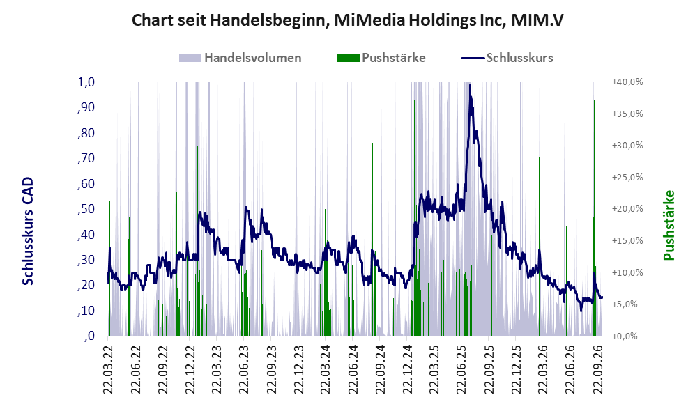 Entwicklung der Aktie seit Handelsbeginn