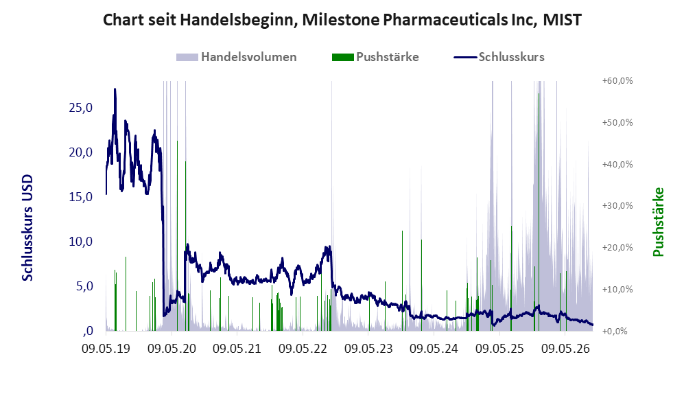Entwicklung der Aktie seit Handelsbeginn