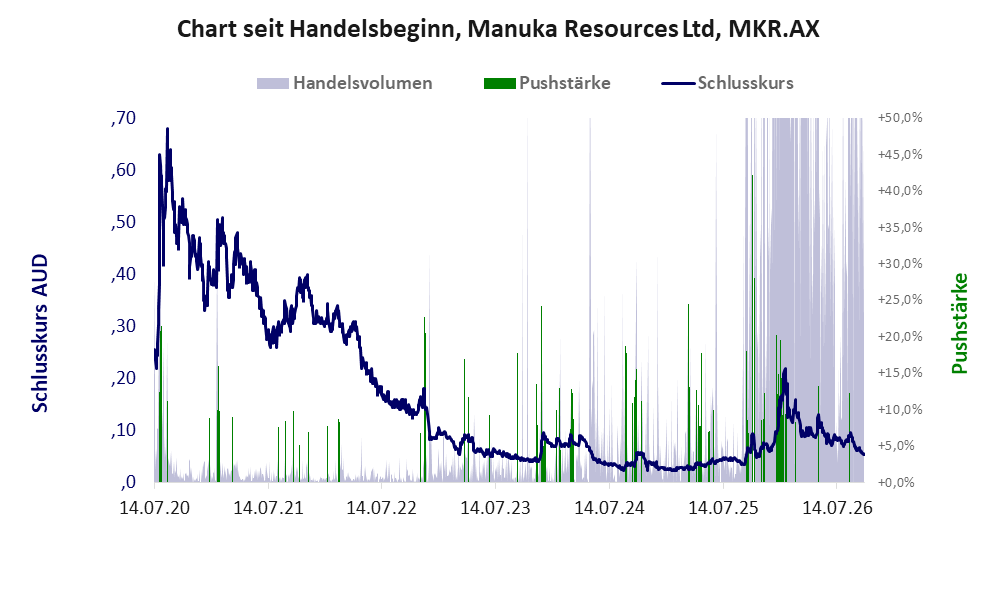 Entwicklung der Aktie seit Handelsbeginn