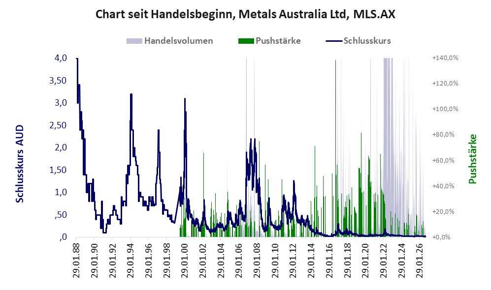 Entwicklung der Aktie seit Handelsbeginn