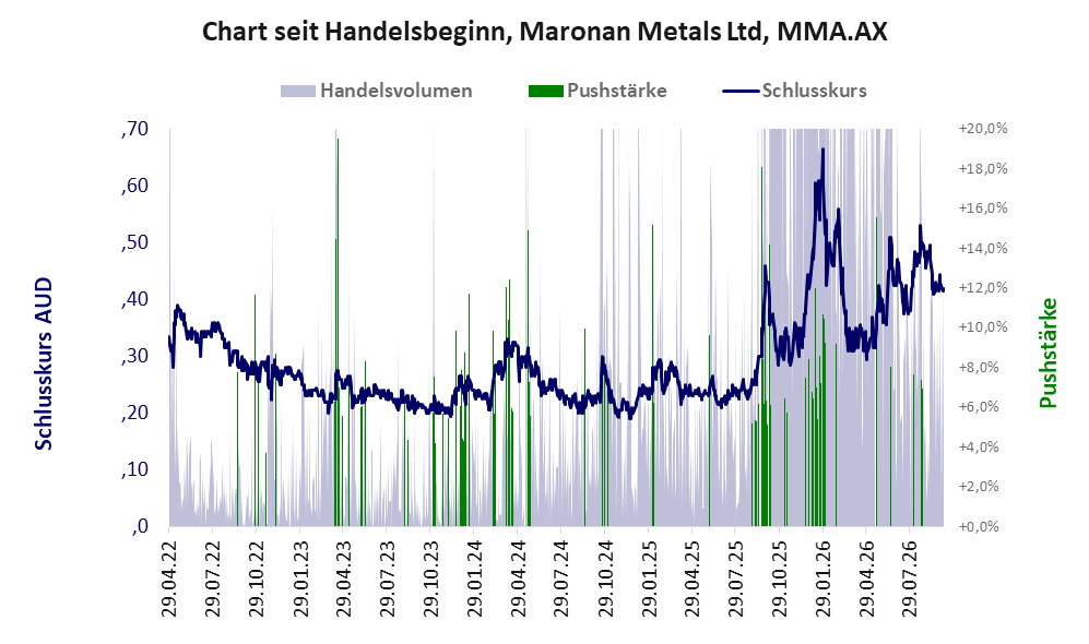 Entwicklung der Aktie seit Handelsbeginn