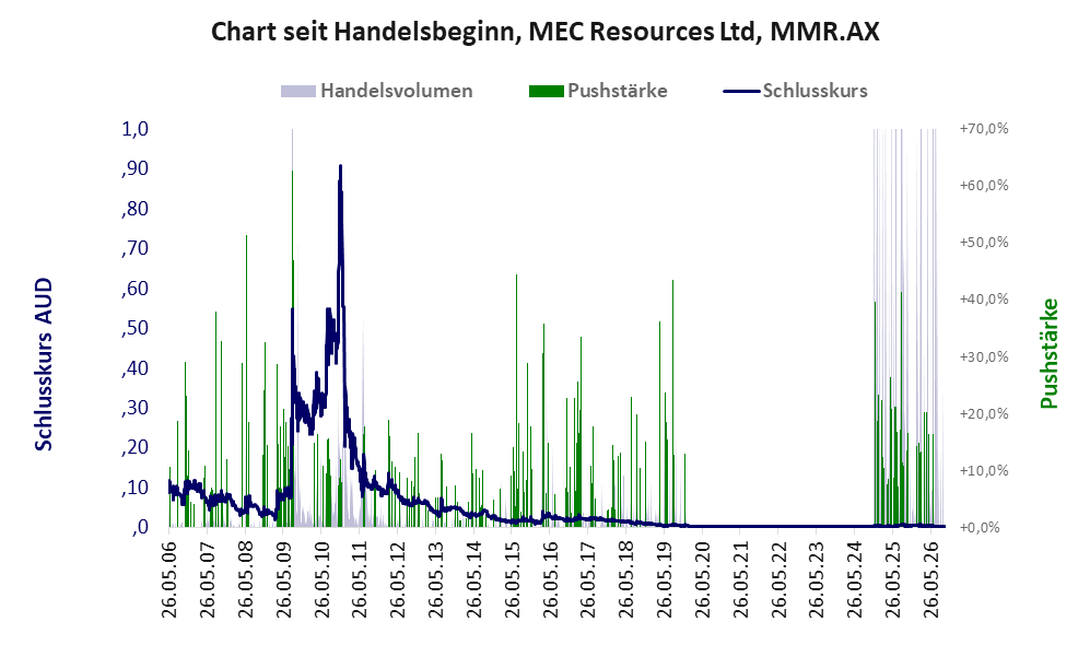 Entwicklung der Aktie seit Handelsbeginn