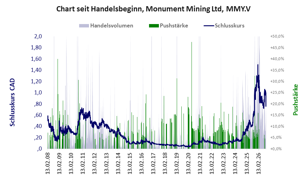 Entwicklung der Aktie seit Handelsbeginn