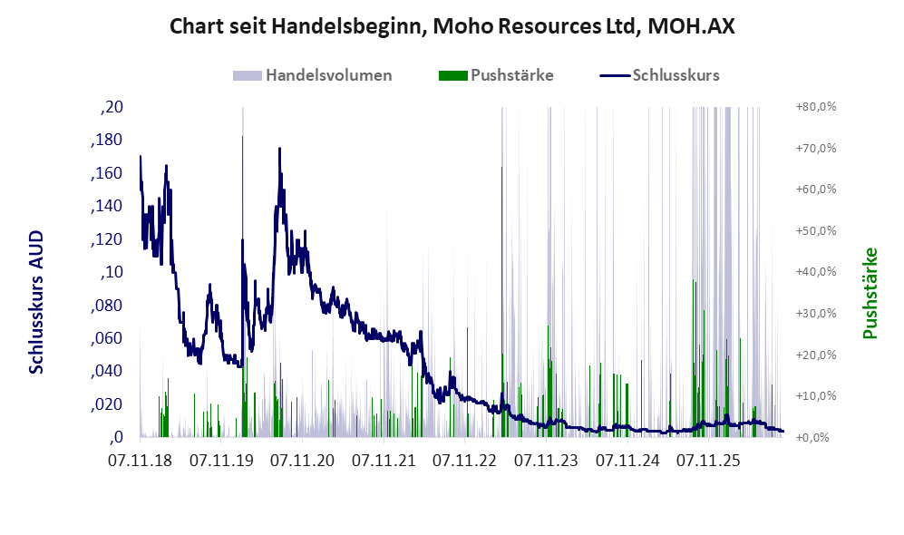 Entwicklung der Aktie seit Handelsbeginn