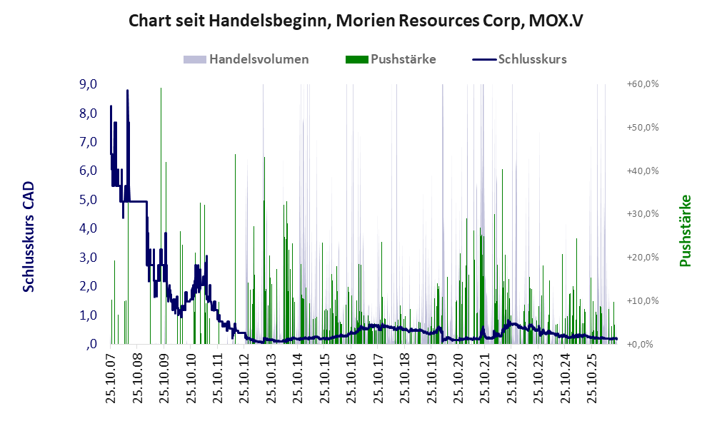 Entwicklung der Aktie seit Handelsbeginn