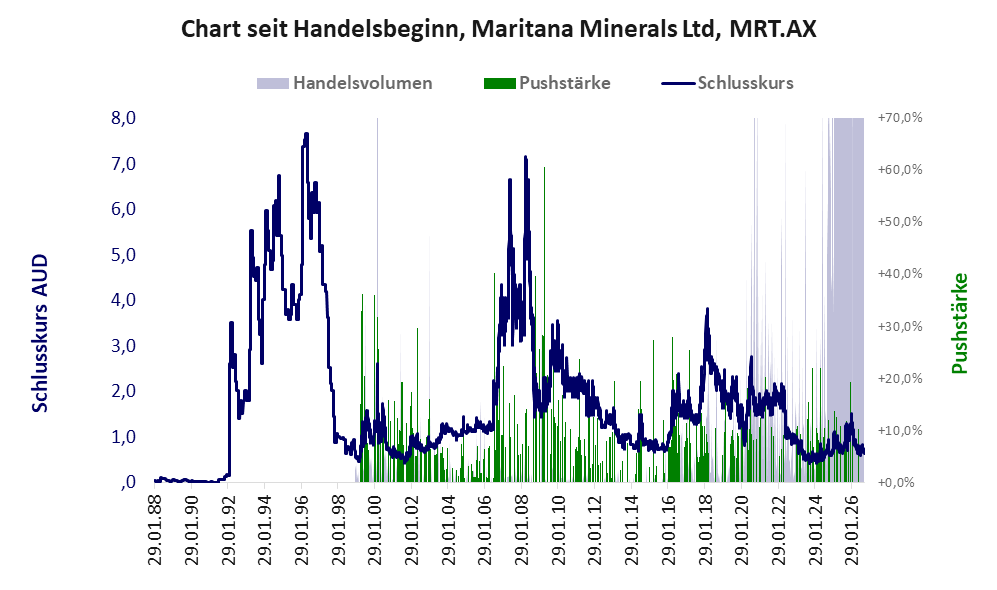 Entwicklung der Aktie seit Handelsbeginn