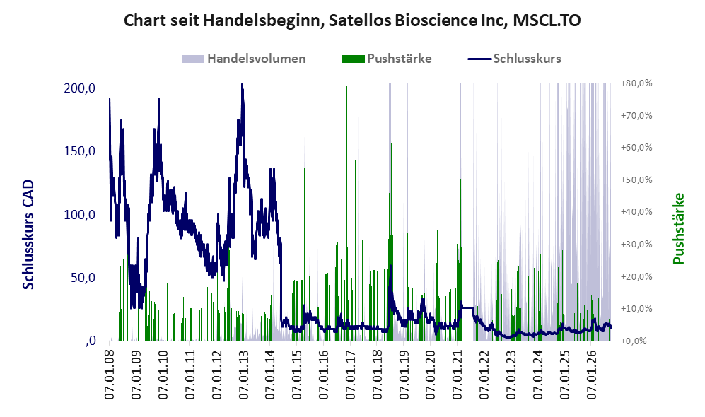Entwicklung der Aktie seit Handelsbeginn