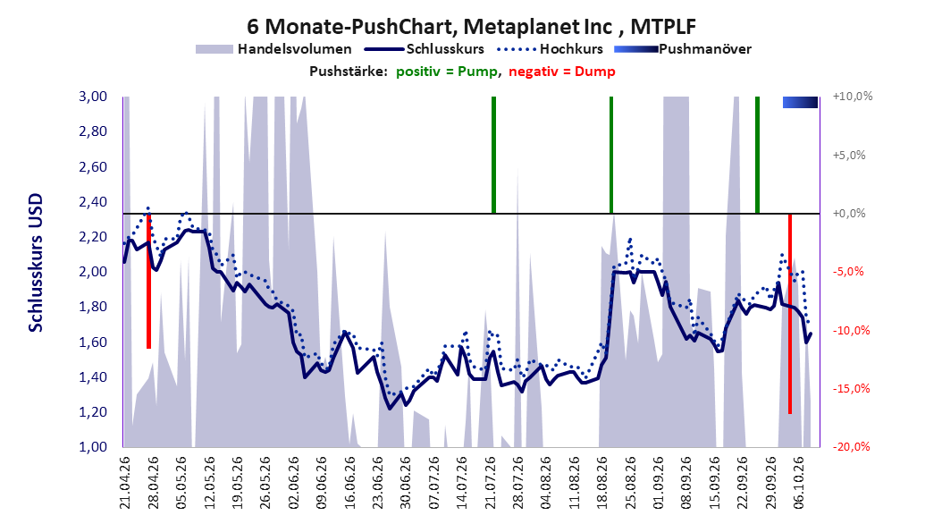 zeigt Pushmanöver während der letzten sechs Monate
