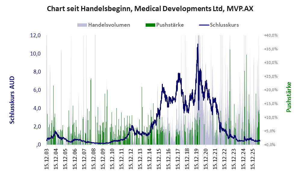 Entwicklung der Aktie seit Handelsbeginn