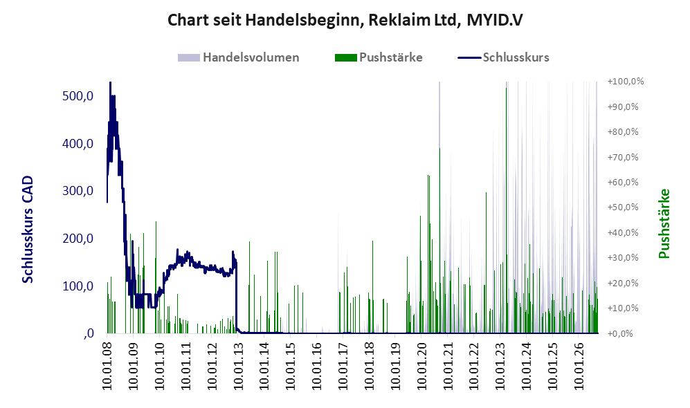 Entwicklung der Aktie seit Handelsbeginn