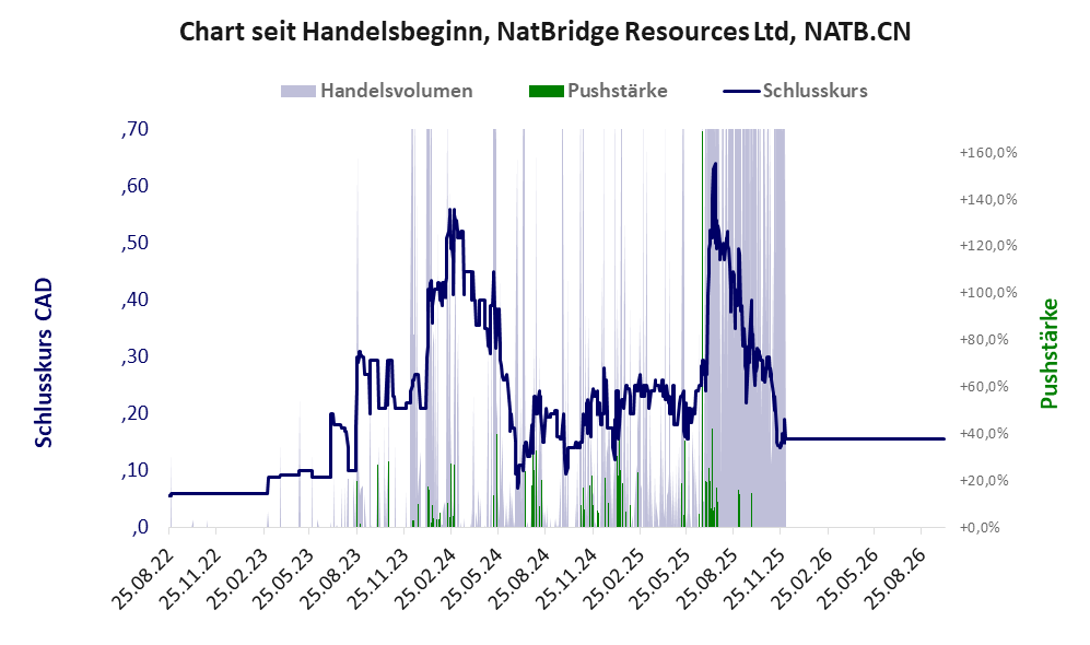 Entwicklung der Aktie seit Handelsbeginn