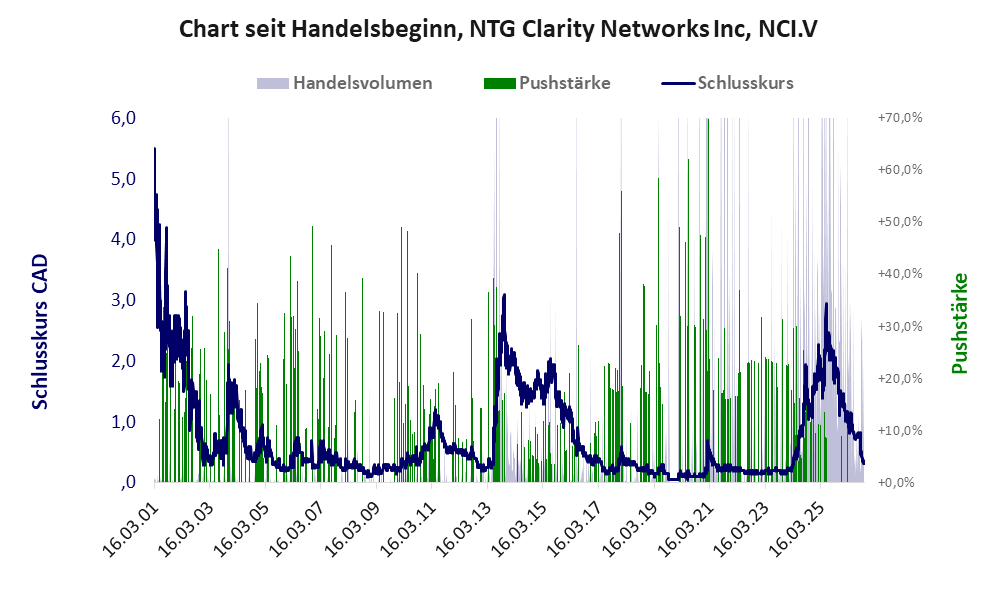 Entwicklung der Aktie seit Handelsbeginn