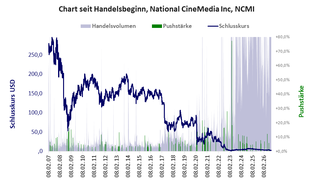 Entwicklung der Aktie seit Handelsbeginn