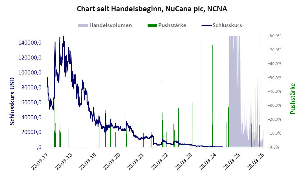 Entwicklung der Aktie seit Handelsbeginn
