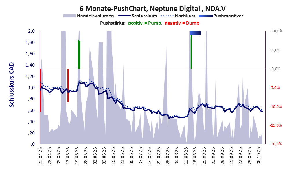 zeigt Pushmanöver während der letzten sechs Monate