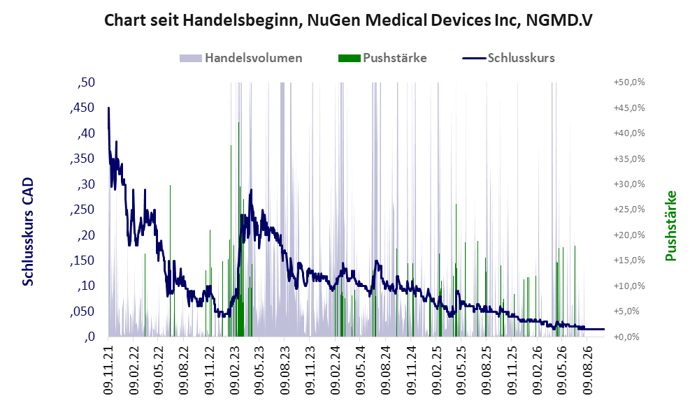 Entwicklung der Aktie seit Handelsbeginn