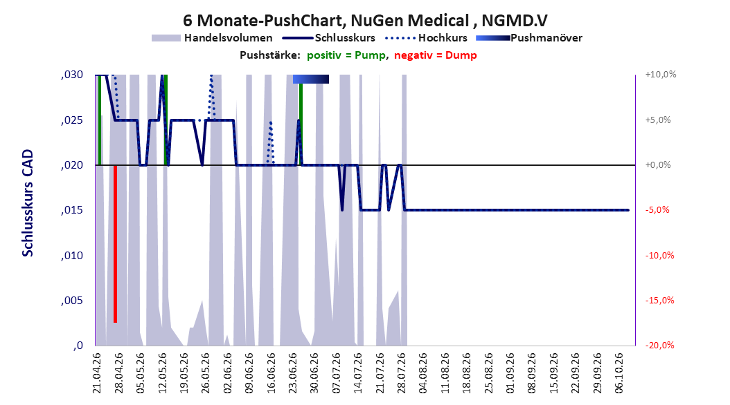 zeigt Pushmanöver während der letzten sechs Monate