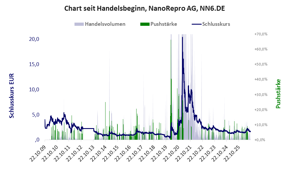 Entwicklung der Aktie seit Handelsbeginn