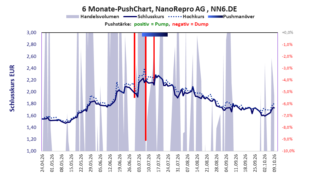 zeigt Pushmanöver während der letzten sechs Monate