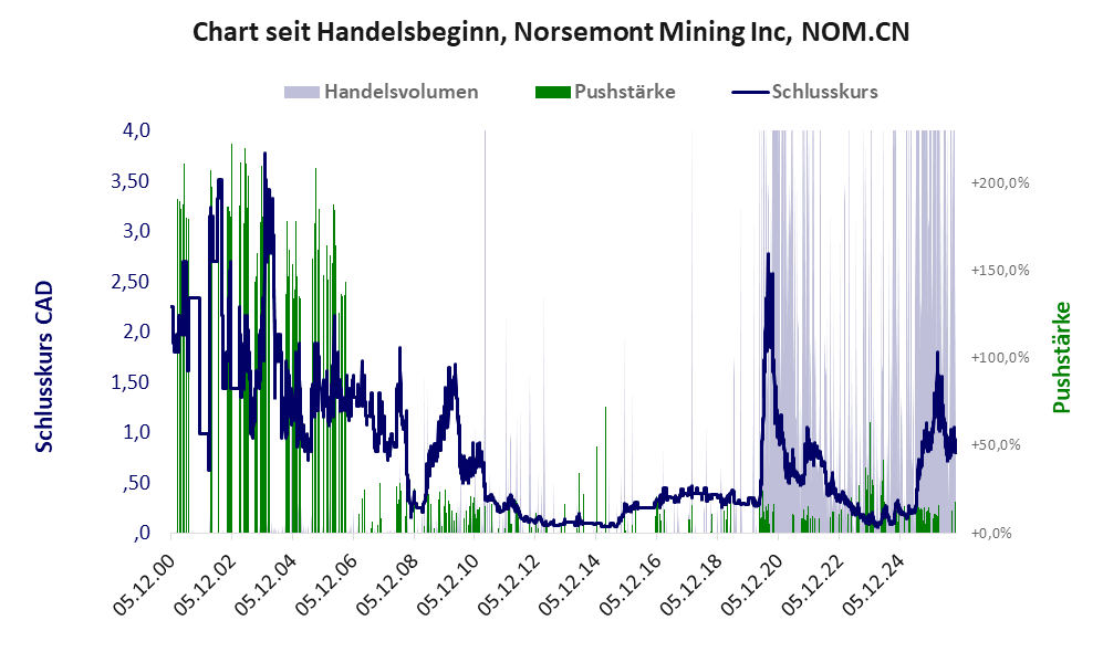 Entwicklung der Aktie seit Handelsbeginn