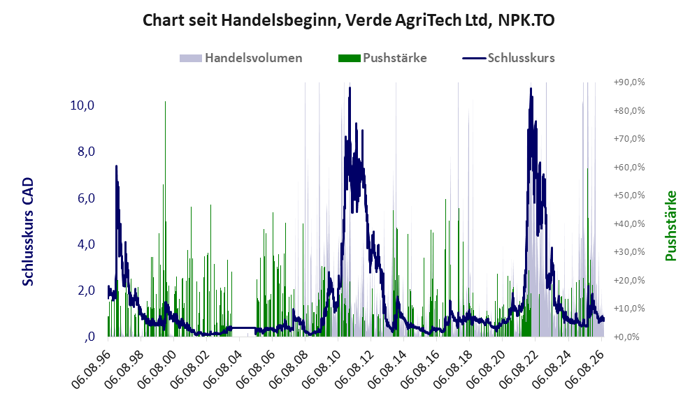 Entwicklung der Aktie seit Handelsbeginn