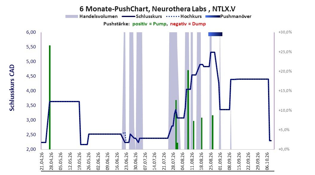zeigt Pushmanöver während der letzten sechs Monate